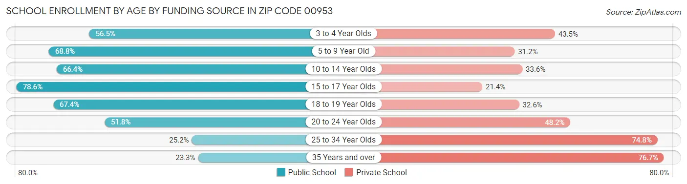 School Enrollment by Age by Funding Source in Zip Code 00953
