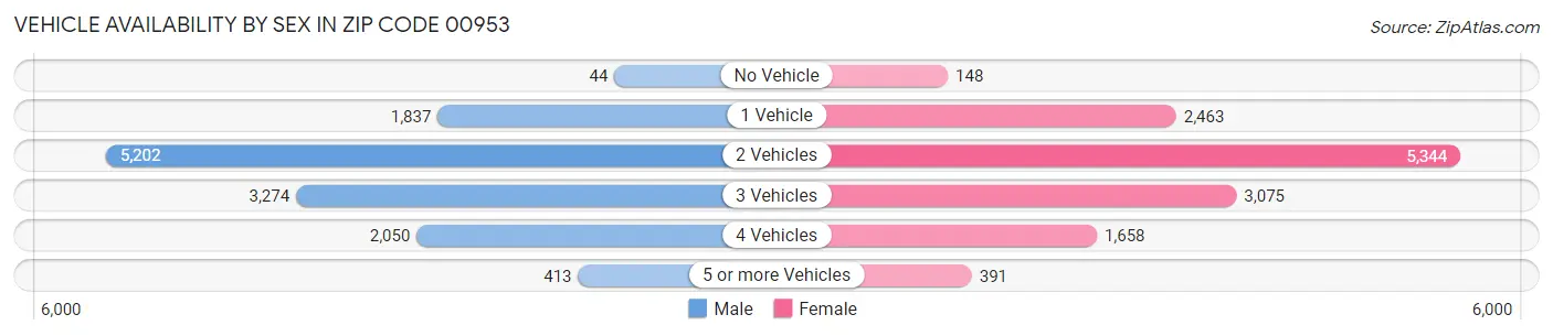 Vehicle Availability by Sex in Zip Code 00953