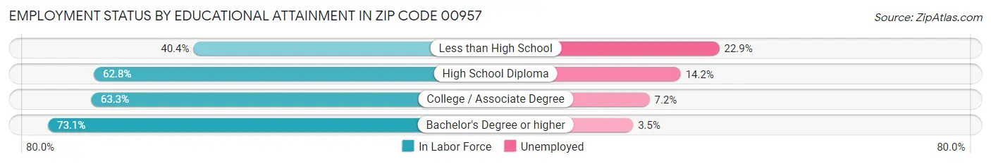 Employment Status by Educational Attainment in Zip Code 00957