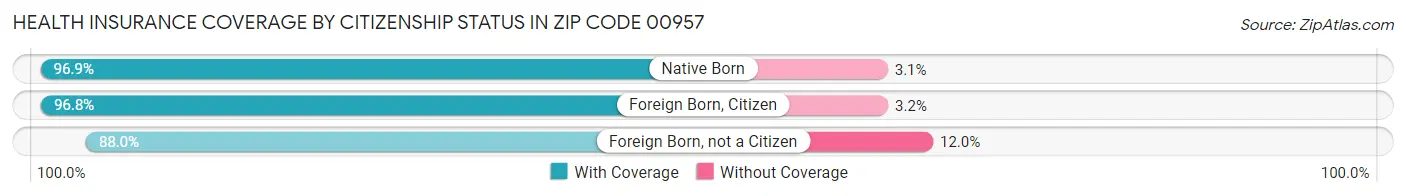 Health Insurance Coverage by Citizenship Status in Zip Code 00957
