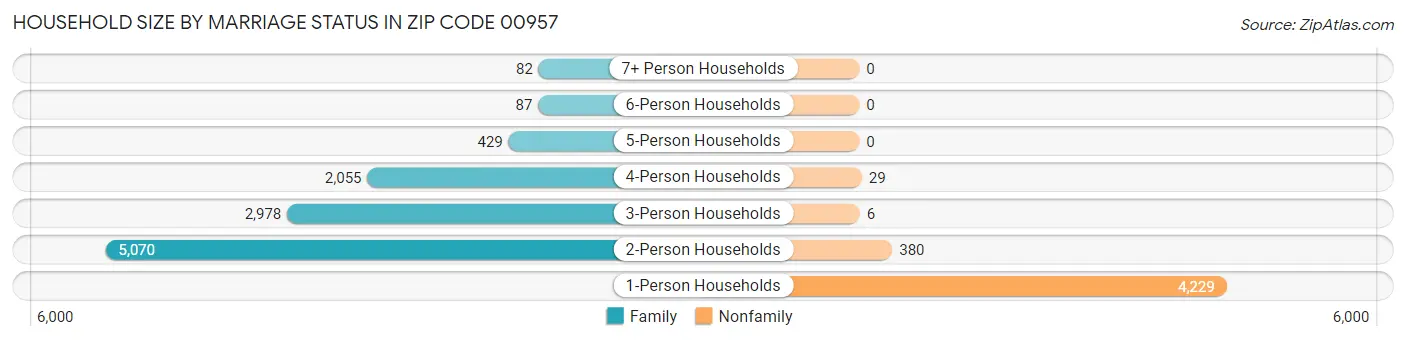 Household Size by Marriage Status in Zip Code 00957