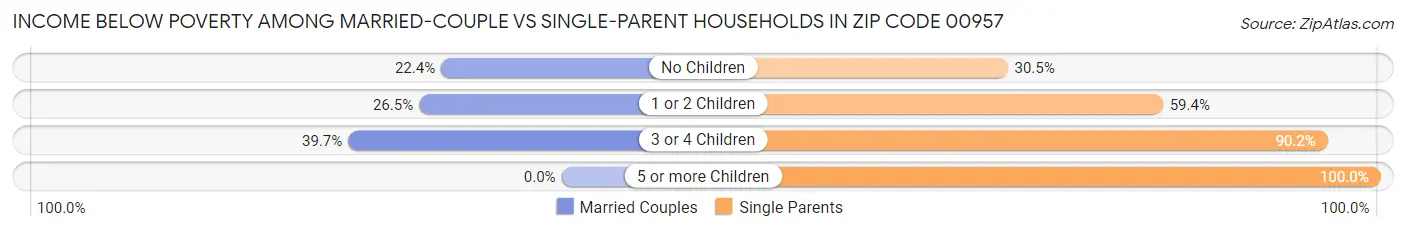 Income Below Poverty Among Married-Couple vs Single-Parent Households in Zip Code 00957