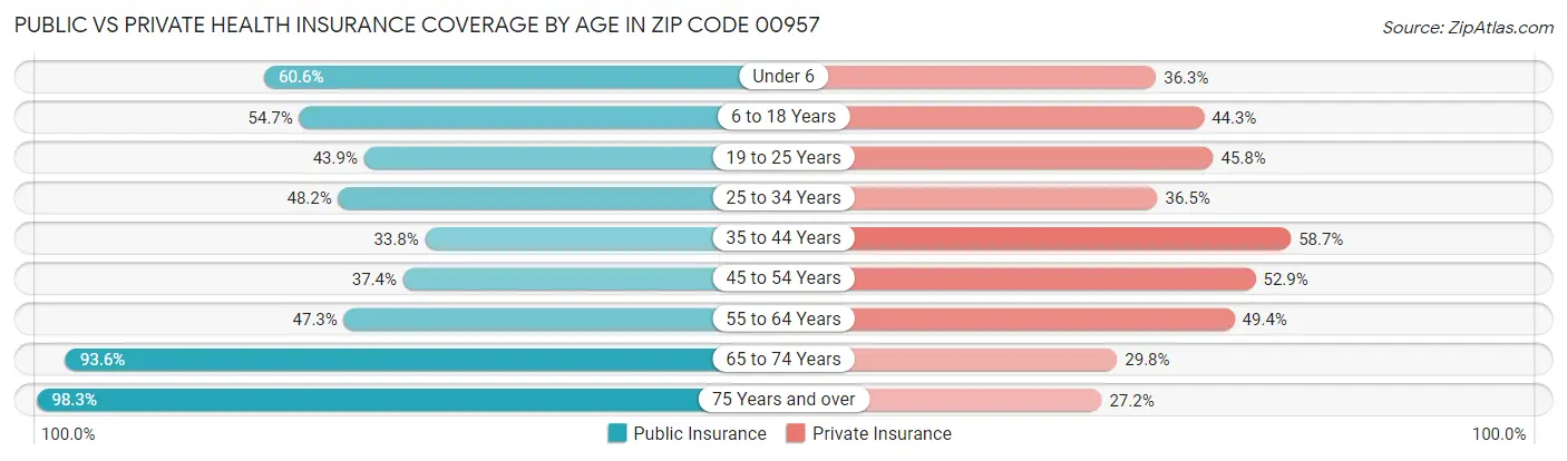 Public vs Private Health Insurance Coverage by Age in Zip Code 00957