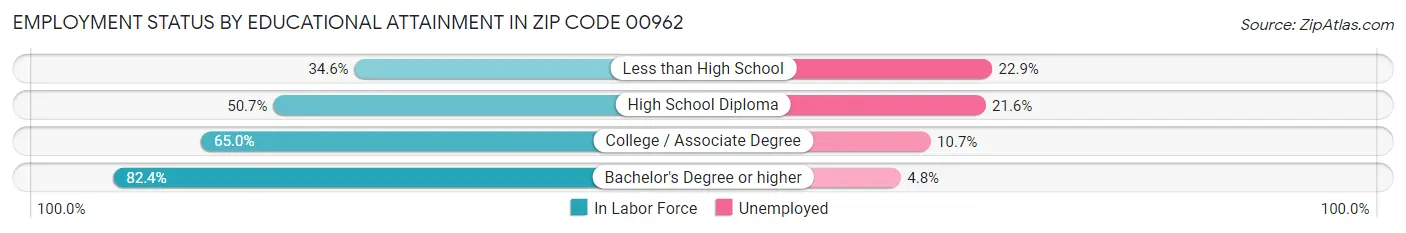 Employment Status by Educational Attainment in Zip Code 00962