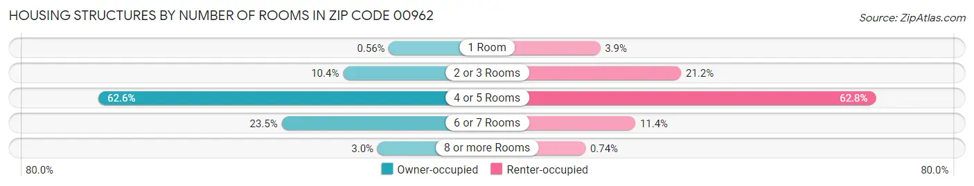 Housing Structures by Number of Rooms in Zip Code 00962