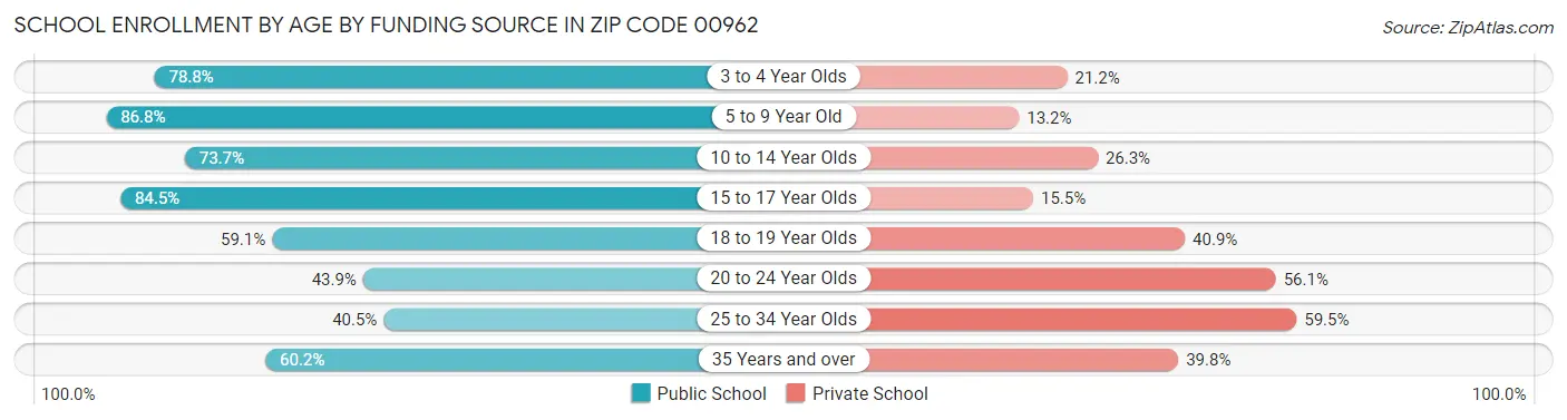School Enrollment by Age by Funding Source in Zip Code 00962