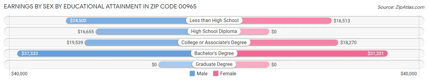 Earnings by Sex by Educational Attainment in Zip Code 00965