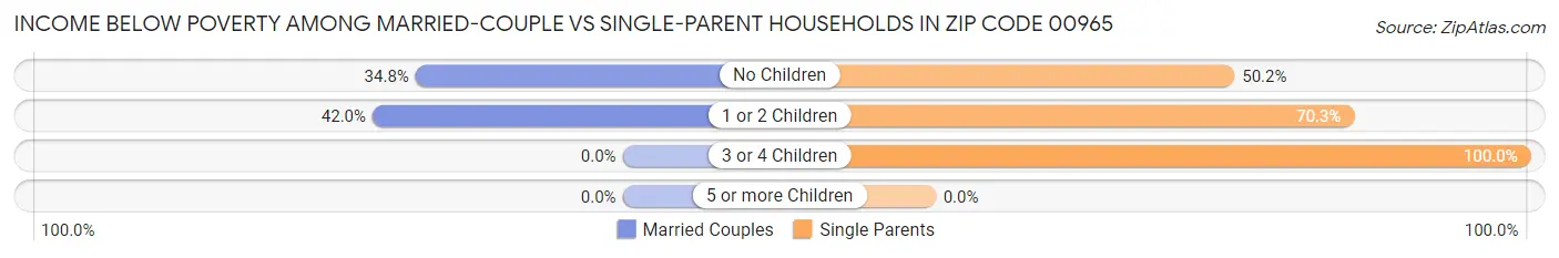 Income Below Poverty Among Married-Couple vs Single-Parent Households in Zip Code 00965