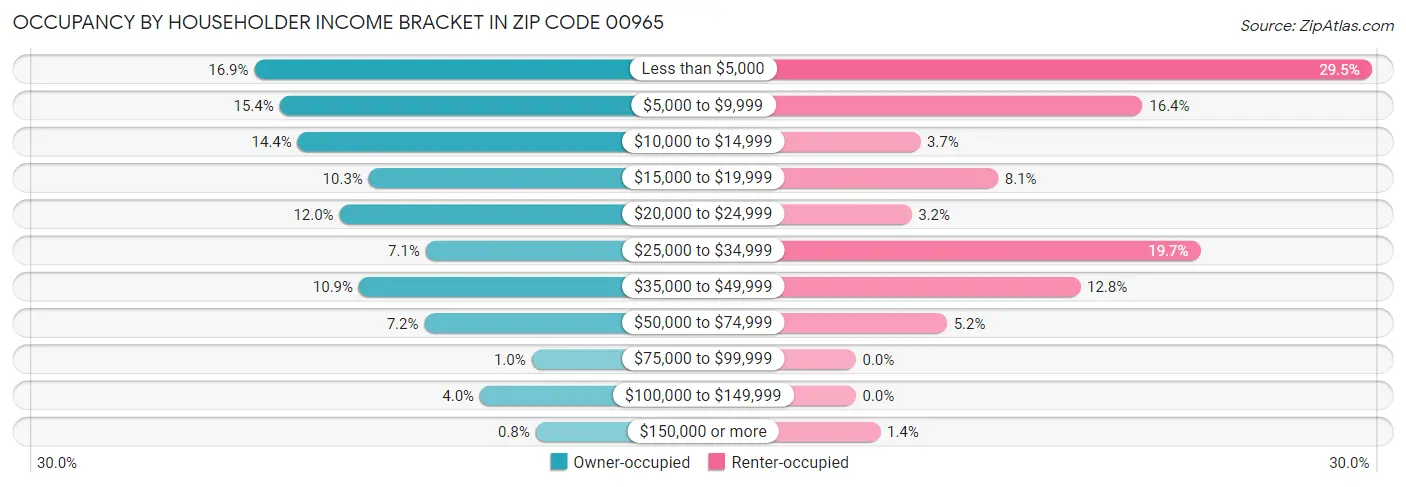 Occupancy by Householder Income Bracket in Zip Code 00965