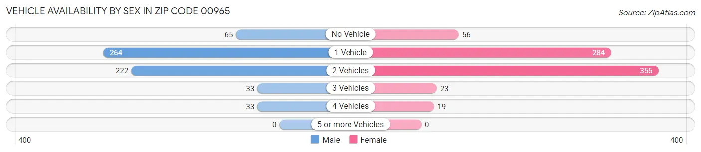 Vehicle Availability by Sex in Zip Code 00965