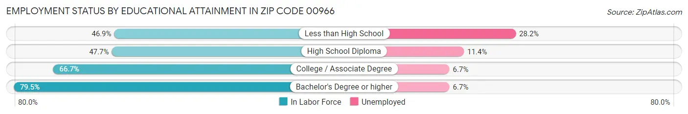 Employment Status by Educational Attainment in Zip Code 00966