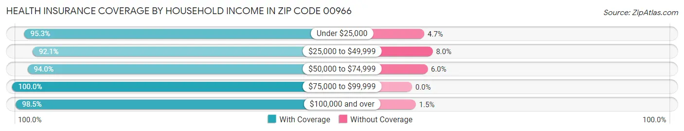 Health Insurance Coverage by Household Income in Zip Code 00966