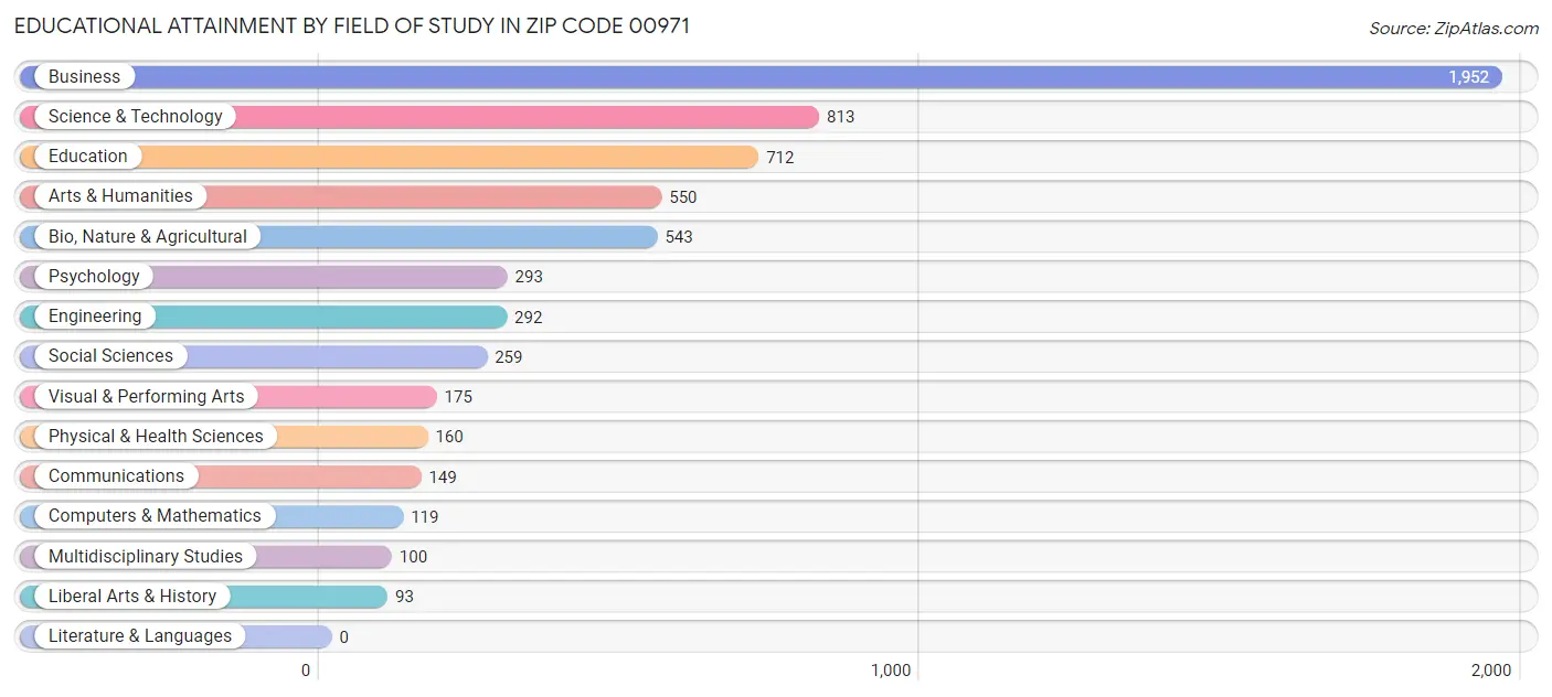 Educational Attainment by Field of Study in Zip Code 00971
