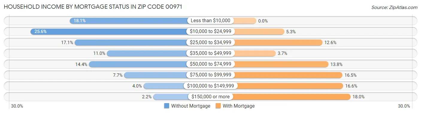 Household Income by Mortgage Status in Zip Code 00971