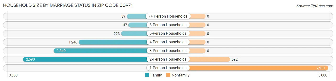 Household Size by Marriage Status in Zip Code 00971