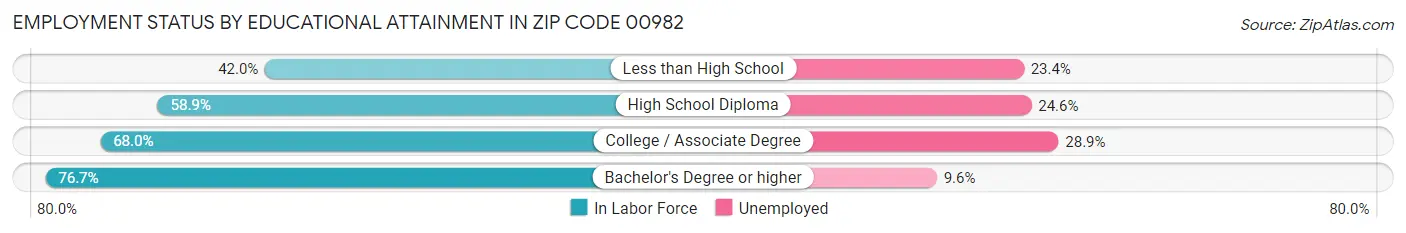 Employment Status by Educational Attainment in Zip Code 00982