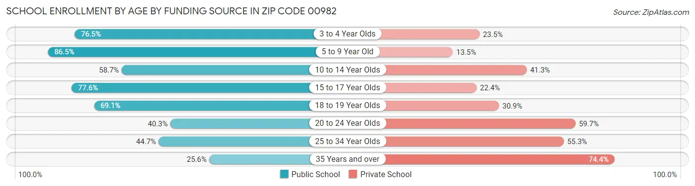 School Enrollment by Age by Funding Source in Zip Code 00982