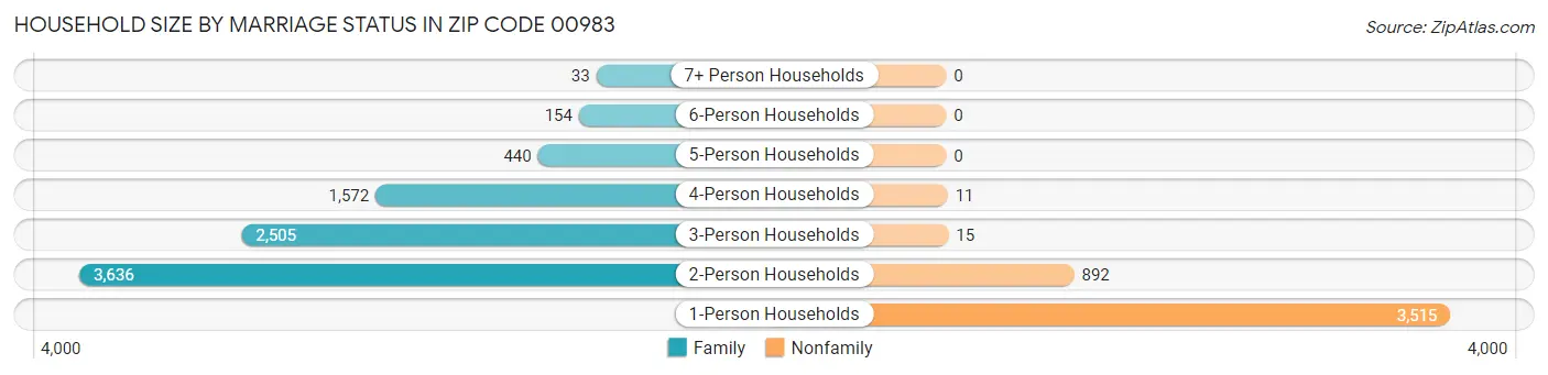 Household Size by Marriage Status in Zip Code 00983