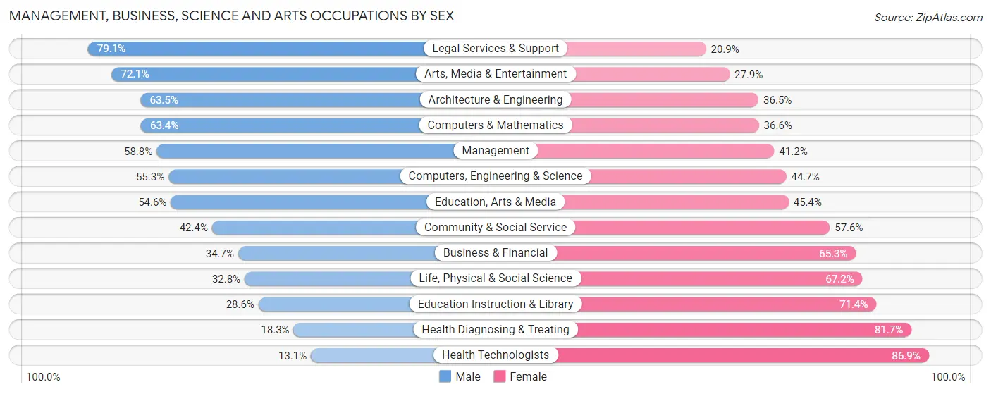 Management, Business, Science and Arts Occupations by Sex in Zip Code 00983