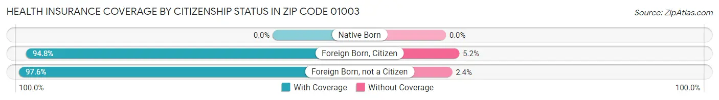 Health Insurance Coverage by Citizenship Status in Zip Code 01003