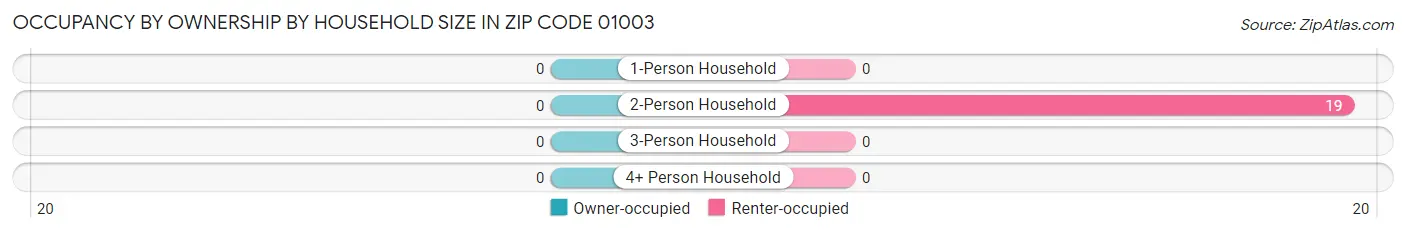 Occupancy by Ownership by Household Size in Zip Code 01003