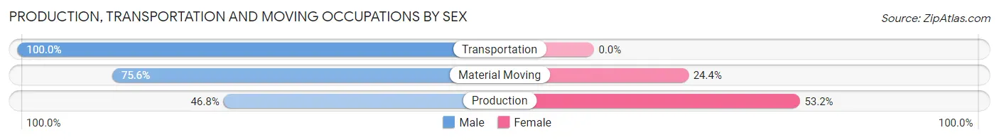 Production, Transportation and Moving Occupations by Sex in Zip Code 01003