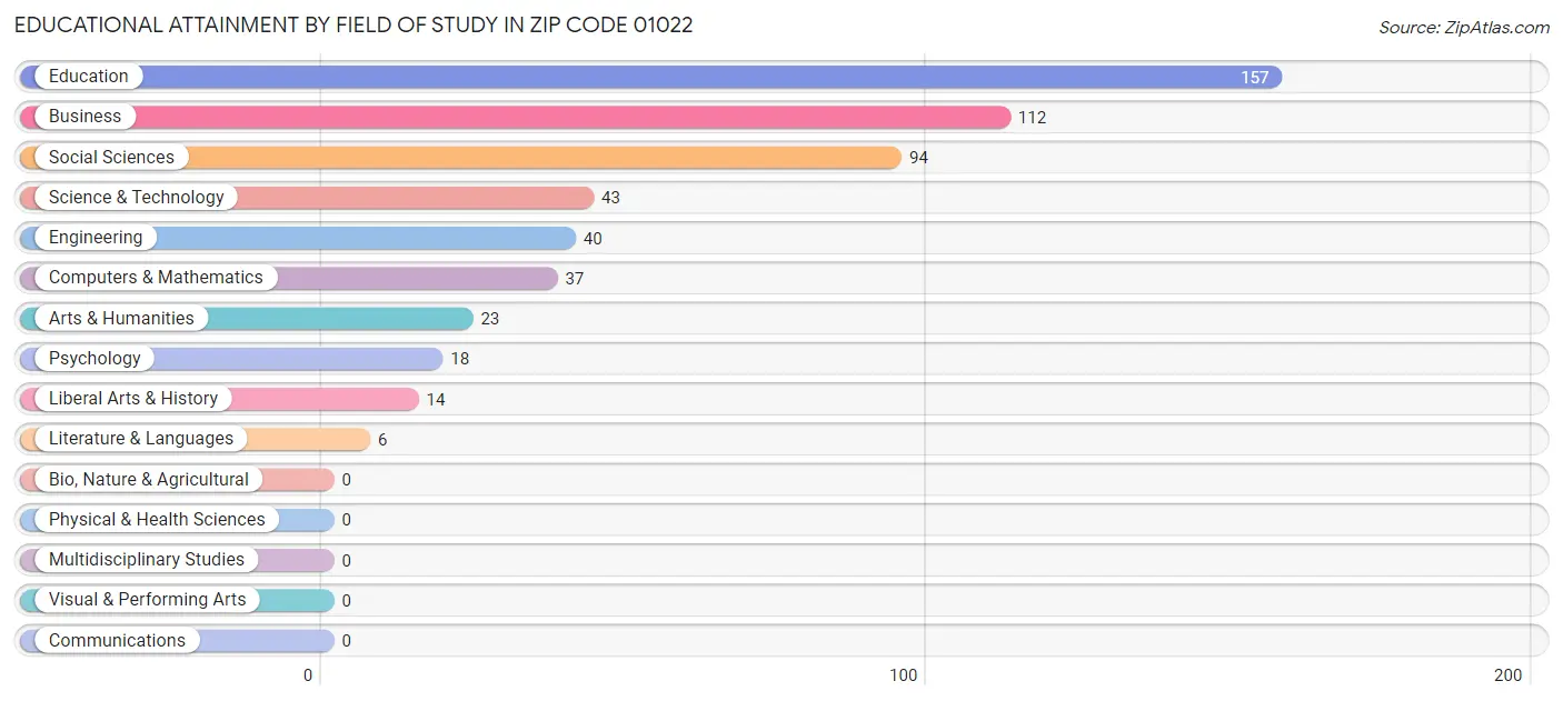 Educational Attainment by Field of Study in Zip Code 01022