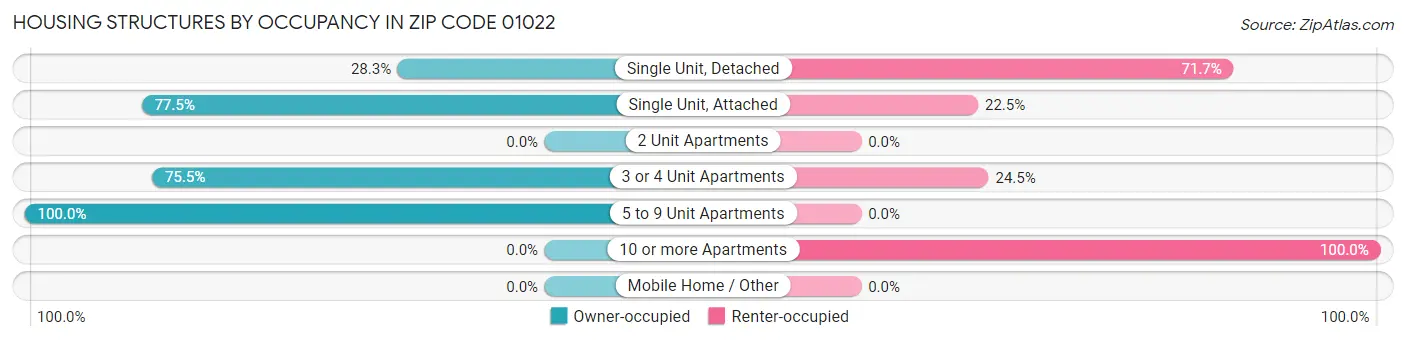 Housing Structures by Occupancy in Zip Code 01022