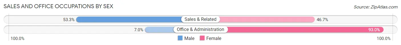Sales and Office Occupations by Sex in Zip Code 01071