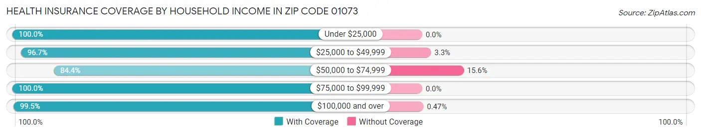 Health Insurance Coverage by Household Income in Zip Code 01073