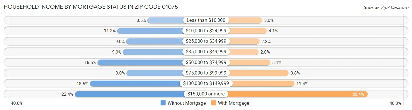 Household Income by Mortgage Status in Zip Code 01075