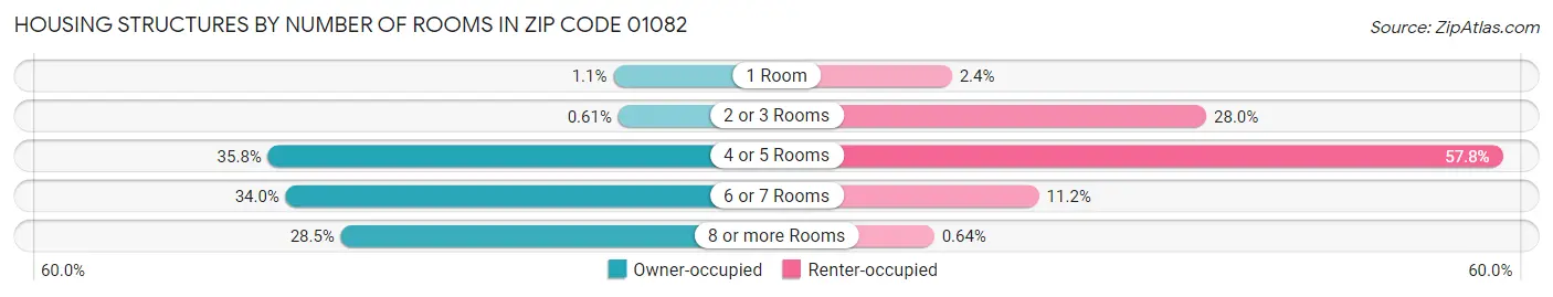 Housing Structures by Number of Rooms in Zip Code 01082
