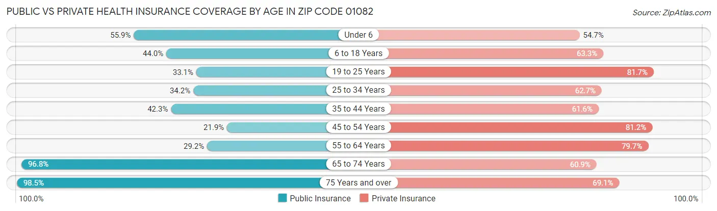 Public vs Private Health Insurance Coverage by Age in Zip Code 01082