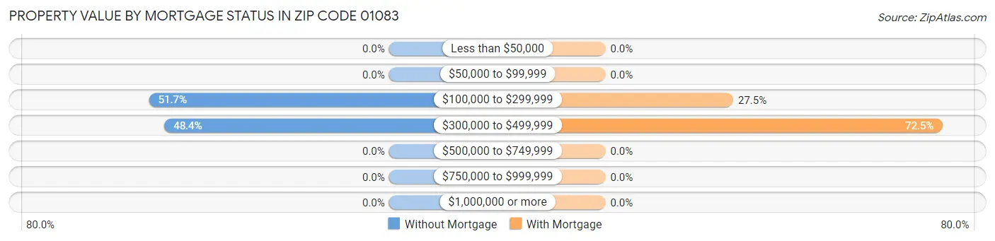 Property Value by Mortgage Status in Zip Code 01083