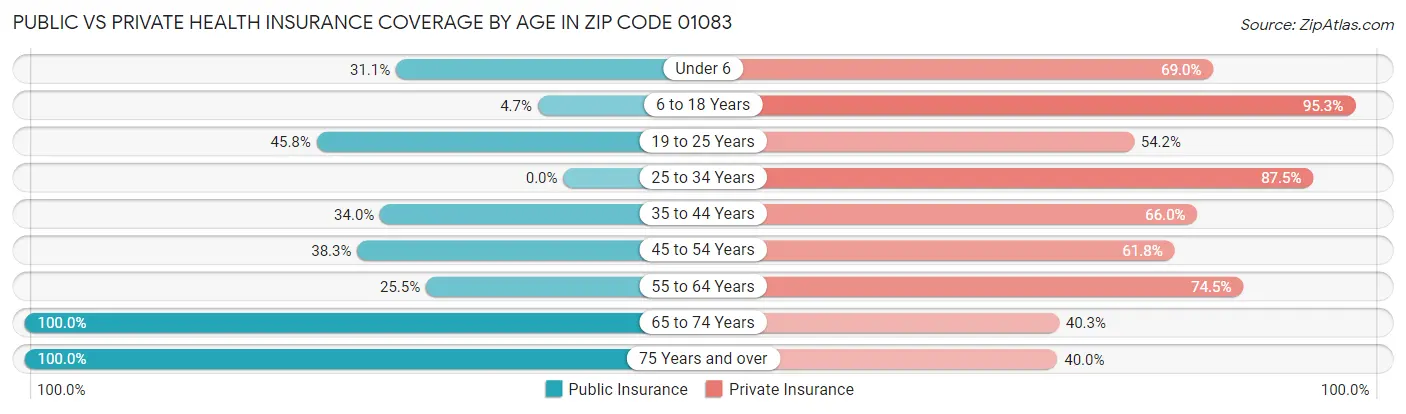 Public vs Private Health Insurance Coverage by Age in Zip Code 01083