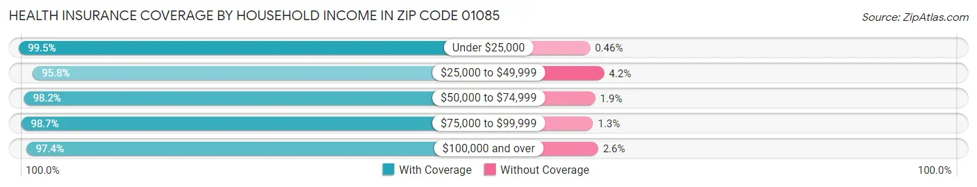 Health Insurance Coverage by Household Income in Zip Code 01085