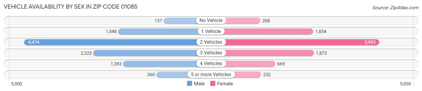Vehicle Availability by Sex in Zip Code 01085