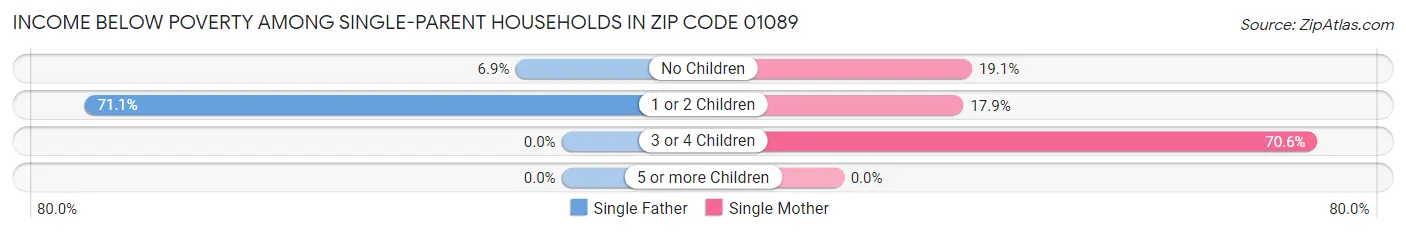 Income Below Poverty Among Single-Parent Households in Zip Code 01089