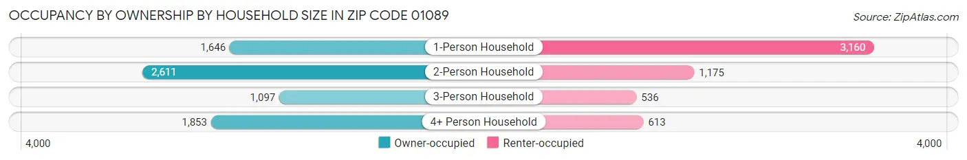Occupancy by Ownership by Household Size in Zip Code 01089