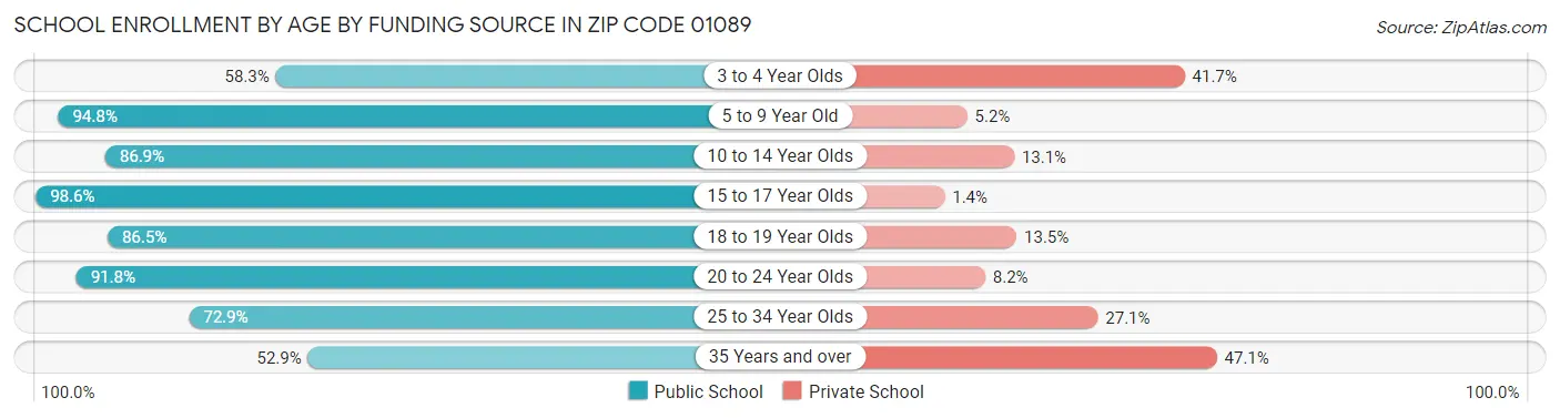 School Enrollment by Age by Funding Source in Zip Code 01089