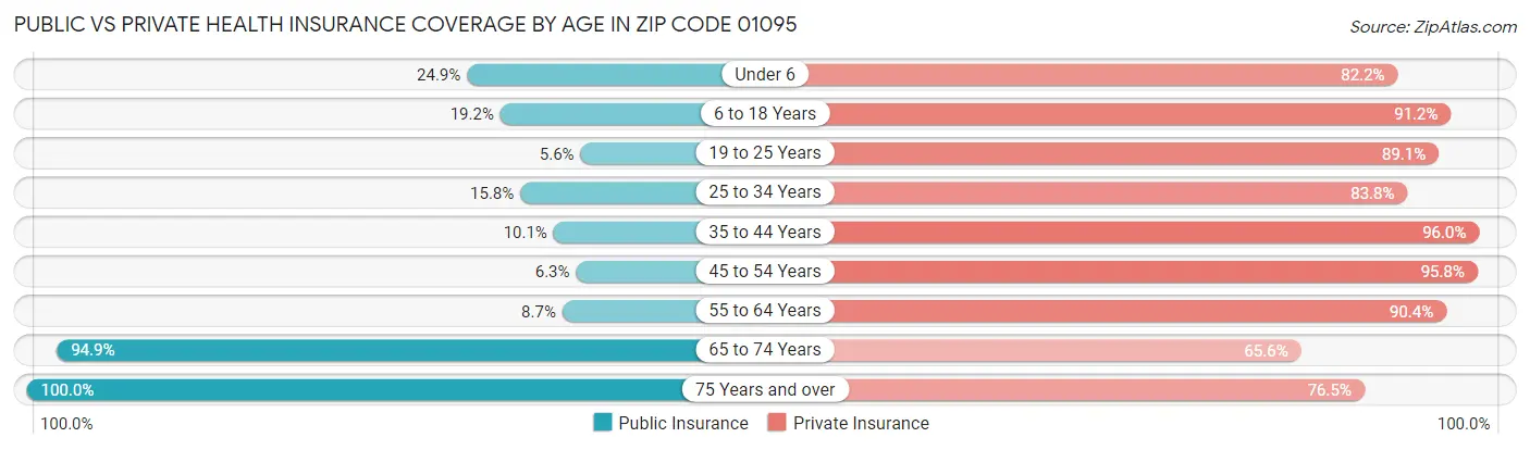 Public vs Private Health Insurance Coverage by Age in Zip Code 01095