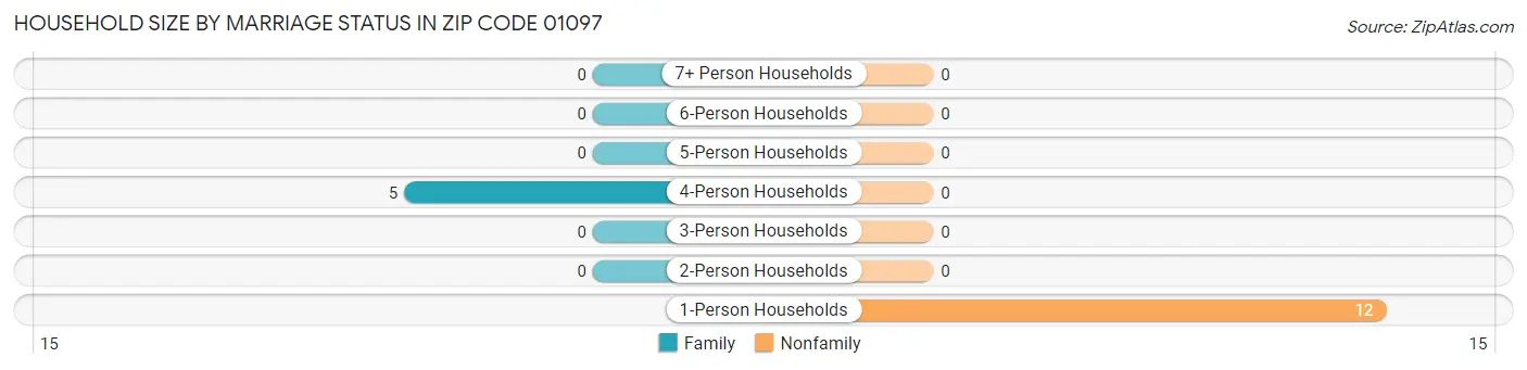 Household Size by Marriage Status in Zip Code 01097