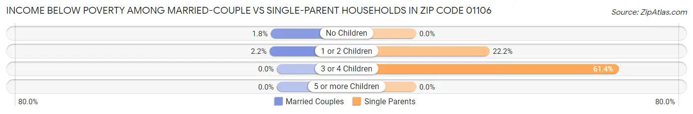 Income Below Poverty Among Married-Couple vs Single-Parent Households in Zip Code 01106