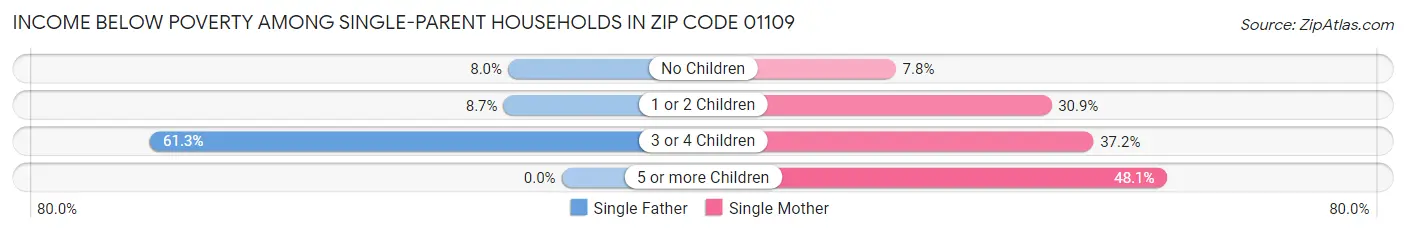 Income Below Poverty Among Single-Parent Households in Zip Code 01109