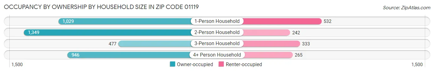 Occupancy by Ownership by Household Size in Zip Code 01119