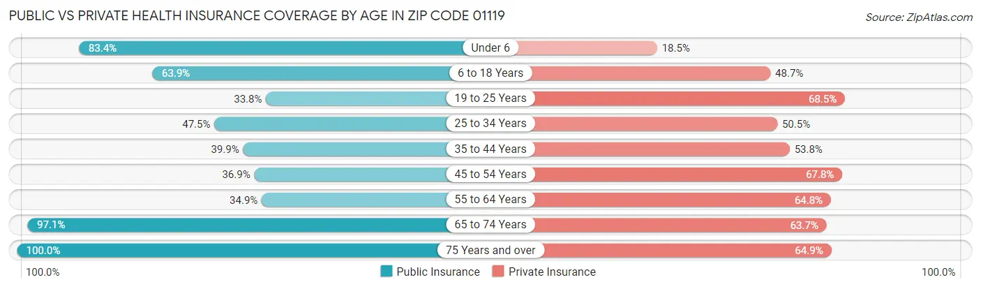 Public vs Private Health Insurance Coverage by Age in Zip Code 01119
