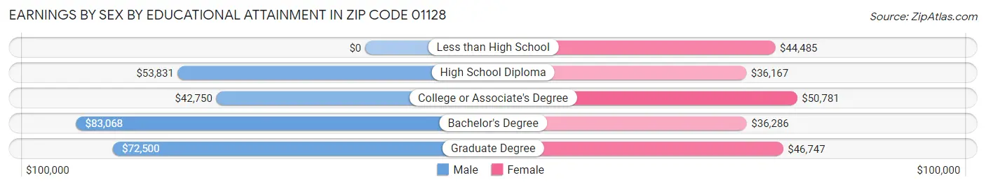 Earnings by Sex by Educational Attainment in Zip Code 01128
