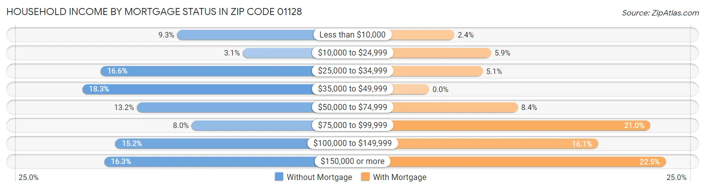 Household Income by Mortgage Status in Zip Code 01128