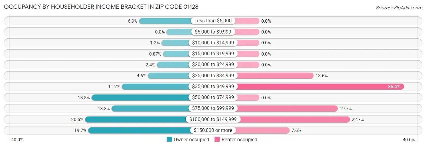 Occupancy by Householder Income Bracket in Zip Code 01128