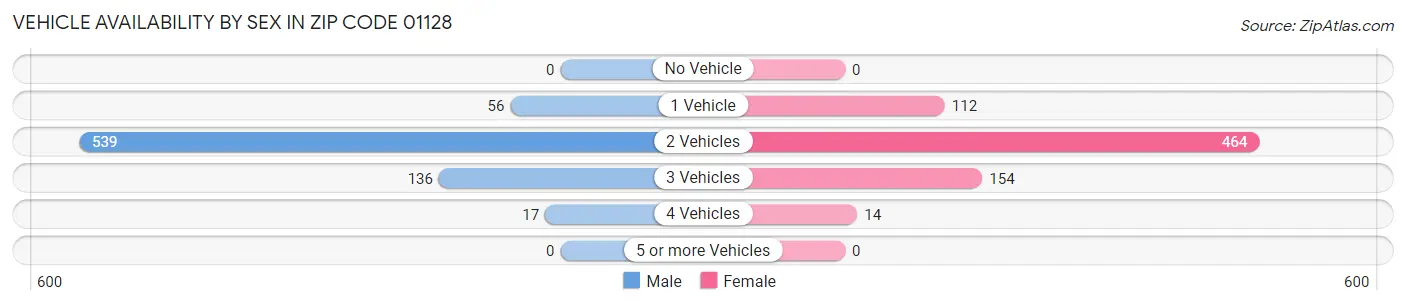 Vehicle Availability by Sex in Zip Code 01128